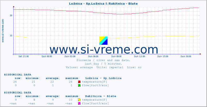  :: Ložnica - Sp.Ložnica & Rakitnica - Blate :: temperature | flow | height :: last day / 5 minutes.