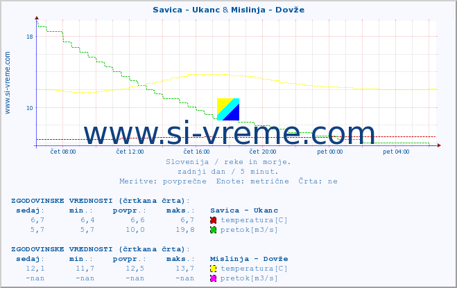 POVPREČJE :: Savica - Ukanc & Mislinja - Dovže :: temperatura | pretok | višina :: zadnji dan / 5 minut.