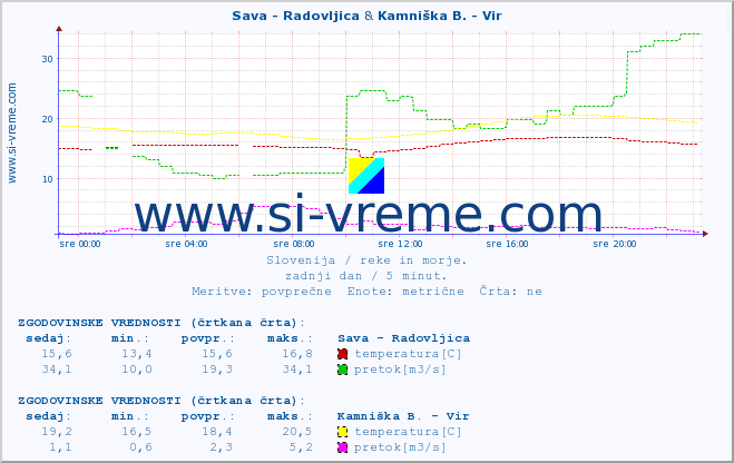 POVPREČJE :: Sava - Radovljica & Kamniška B. - Vir :: temperatura | pretok | višina :: zadnji dan / 5 minut.