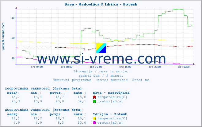 POVPREČJE :: Sava - Radovljica & Idrijca - Hotešk :: temperatura | pretok | višina :: zadnji dan / 5 minut.