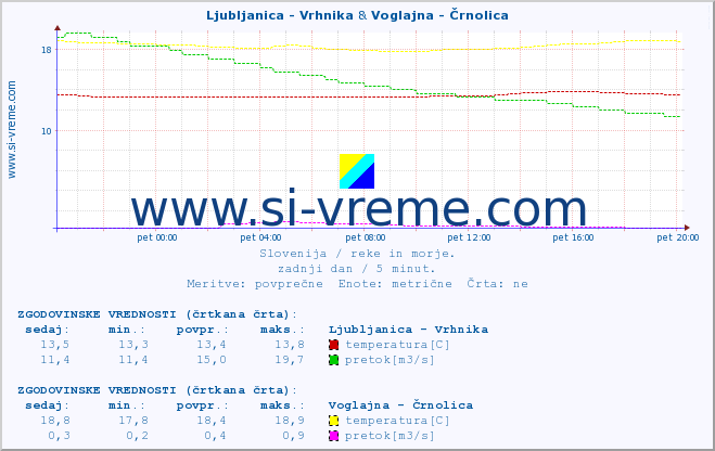 POVPREČJE :: Ljubljanica - Vrhnika & Voglajna - Črnolica :: temperatura | pretok | višina :: zadnji dan / 5 minut.