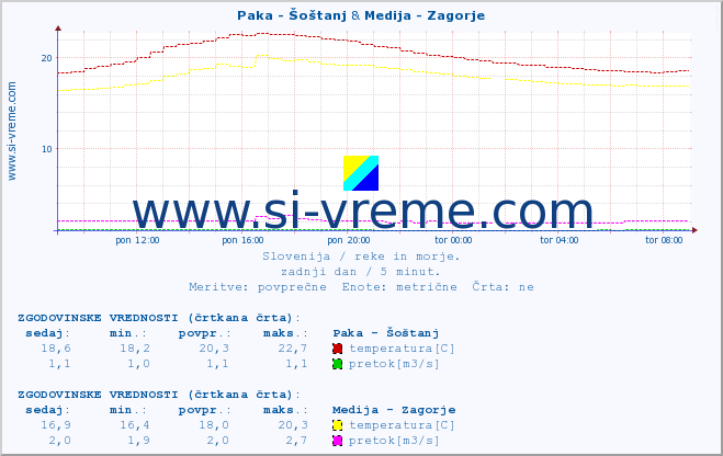 POVPREČJE :: Paka - Šoštanj & Medija - Zagorje :: temperatura | pretok | višina :: zadnji dan / 5 minut.