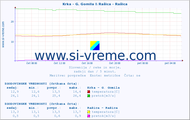 POVPREČJE :: Krka - G. Gomila & Rašica - Rašica :: temperatura | pretok | višina :: zadnji dan / 5 minut.