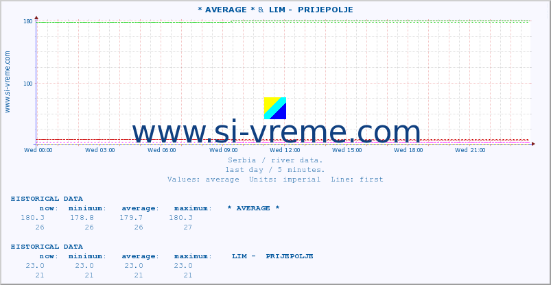  :: * AVERAGE * &  LIM -  PRIJEPOLJE :: height |  |  :: last day / 5 minutes.