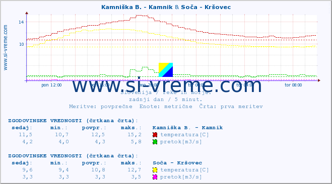 POVPREČJE :: Kamniška B. - Kamnik & Soča - Kršovec :: temperatura | pretok | višina :: zadnji dan / 5 minut.