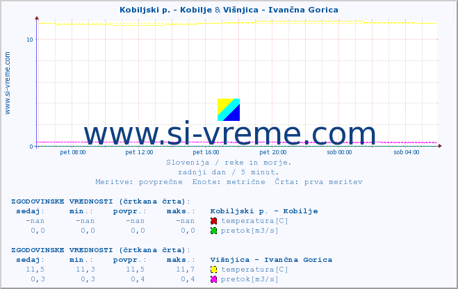 POVPREČJE :: Kobiljski p. - Kobilje & Višnjica - Ivančna Gorica :: temperatura | pretok | višina :: zadnji dan / 5 minut.