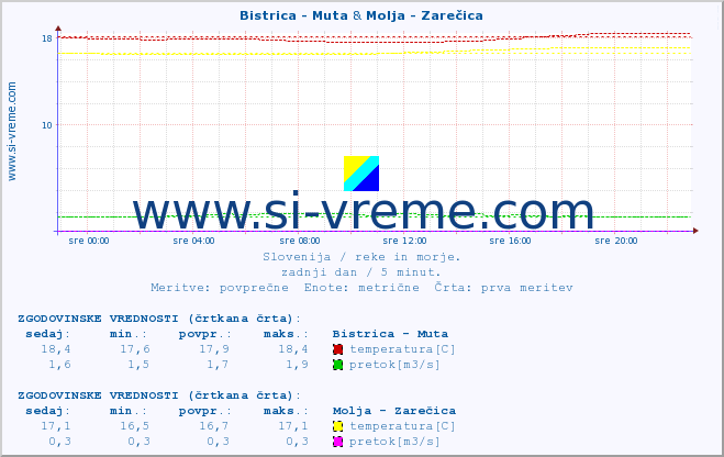 POVPREČJE :: Bistrica - Muta & Molja - Zarečica :: temperatura | pretok | višina :: zadnji dan / 5 minut.