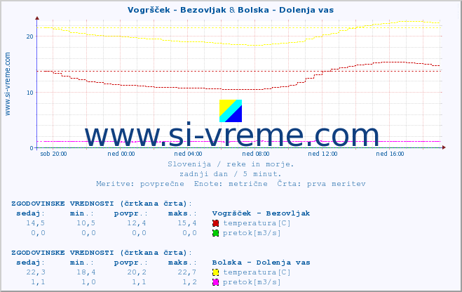 POVPREČJE :: Vogršček - Bezovljak & Bolska - Dolenja vas :: temperatura | pretok | višina :: zadnji dan / 5 minut.