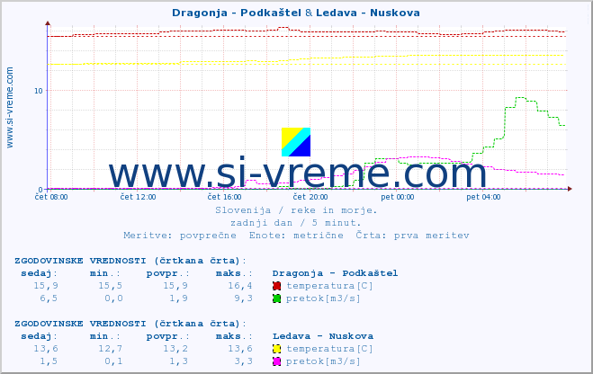 POVPREČJE :: Dragonja - Podkaštel & Ledava - Nuskova :: temperatura | pretok | višina :: zadnji dan / 5 minut.