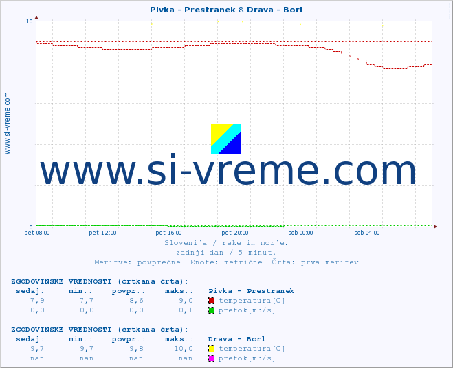 POVPREČJE :: Pivka - Prestranek & Drava - Borl :: temperatura | pretok | višina :: zadnji dan / 5 minut.