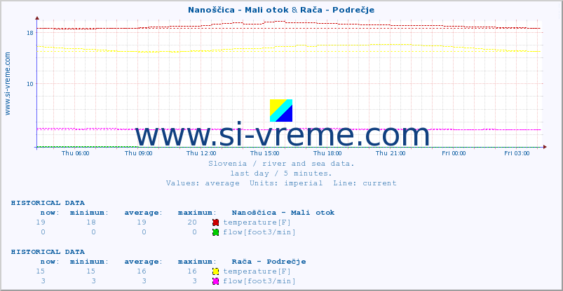  :: Nanoščica - Mali otok & Rača - Podrečje :: temperature | flow | height :: last day / 5 minutes.