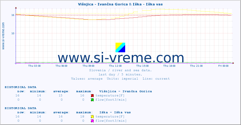  :: Višnjica - Ivančna Gorica & Iška - Iška vas :: temperature | flow | height :: last day / 5 minutes.