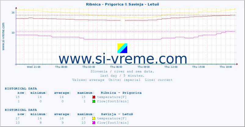  :: Ribnica - Prigorica & Savinja - Letuš :: temperature | flow | height :: last day / 5 minutes.