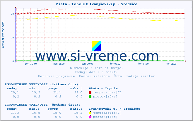 POVPREČJE :: Pšata - Topole & Ivanjševski p. - Središče :: temperatura | pretok | višina :: zadnji dan / 5 minut.