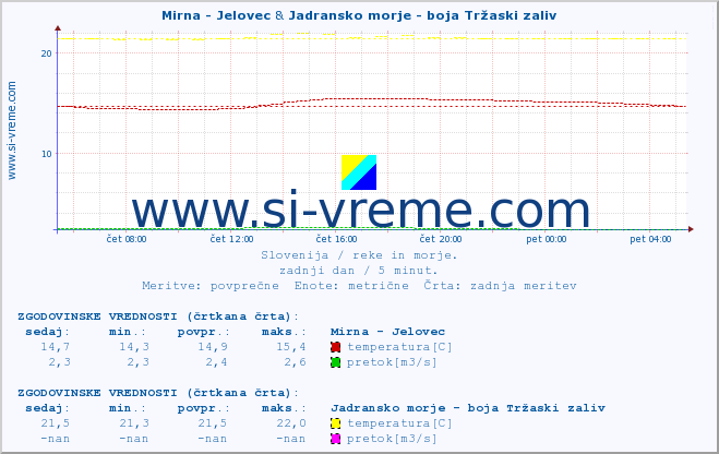 POVPREČJE :: Mirna - Jelovec & Jadransko morje - boja Tržaski zaliv :: temperatura | pretok | višina :: zadnji dan / 5 minut.