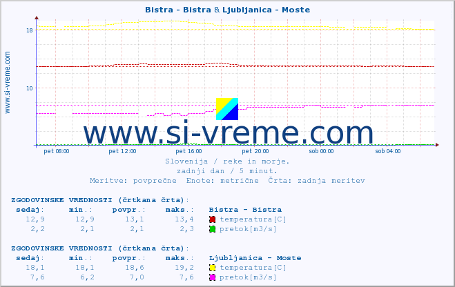 POVPREČJE :: Bistra - Bistra & Ljubljanica - Moste :: temperatura | pretok | višina :: zadnji dan / 5 minut.