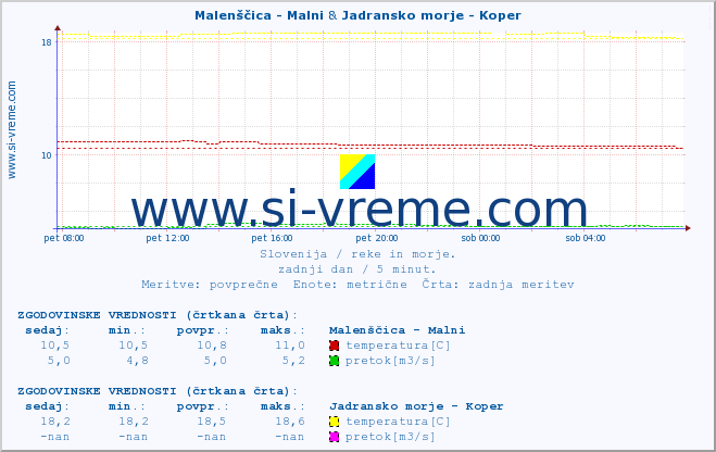 POVPREČJE :: Malenščica - Malni & Jadransko morje - Koper :: temperatura | pretok | višina :: zadnji dan / 5 minut.