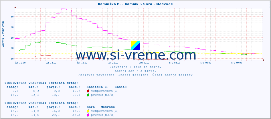 POVPREČJE :: Kamniška B. - Kamnik & Sora - Medvode :: temperatura | pretok | višina :: zadnji dan / 5 minut.