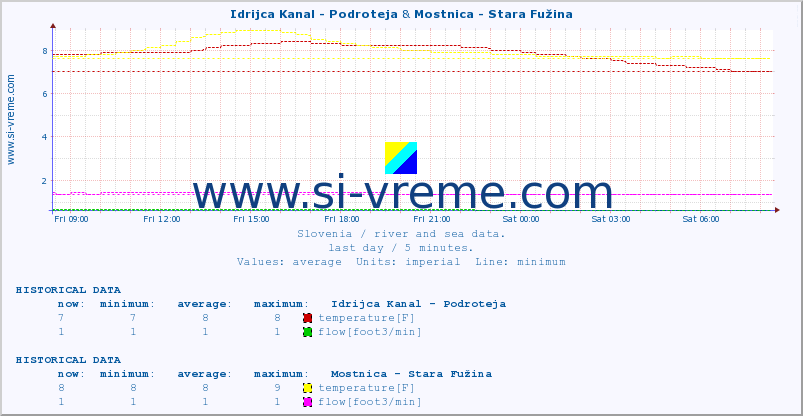  :: Idrijca Kanal - Podroteja & Mostnica - Stara Fužina :: temperature | flow | height :: last day / 5 minutes.