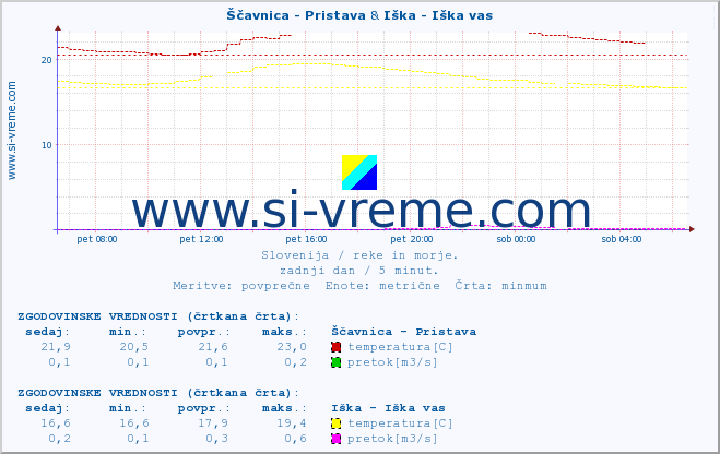 POVPREČJE :: Ščavnica - Pristava & Iška - Iška vas :: temperatura | pretok | višina :: zadnji dan / 5 minut.