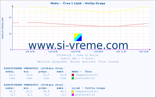 POVPREČJE :: Meža -  Črna & Lijak - Volčja Draga :: temperatura | pretok | višina :: zadnji dan / 5 minut.