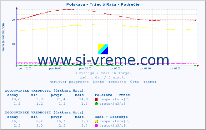 POVPREČJE :: Polskava - Tržec & Rača - Podrečje :: temperatura | pretok | višina :: zadnji dan / 5 minut.