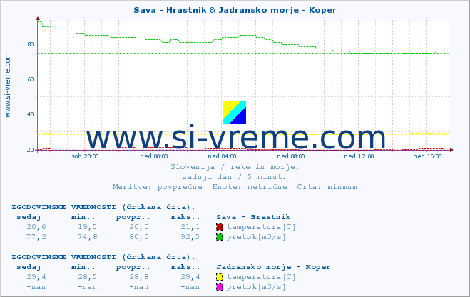 POVPREČJE :: Sava - Hrastnik & Jadransko morje - Koper :: temperatura | pretok | višina :: zadnji dan / 5 minut.