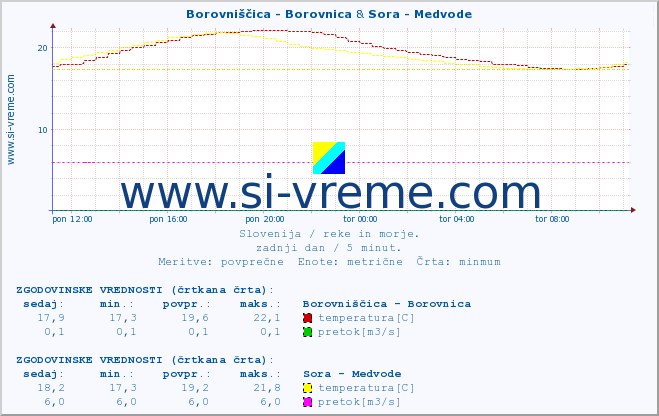 POVPREČJE :: Borovniščica - Borovnica & Sora - Medvode :: temperatura | pretok | višina :: zadnji dan / 5 minut.