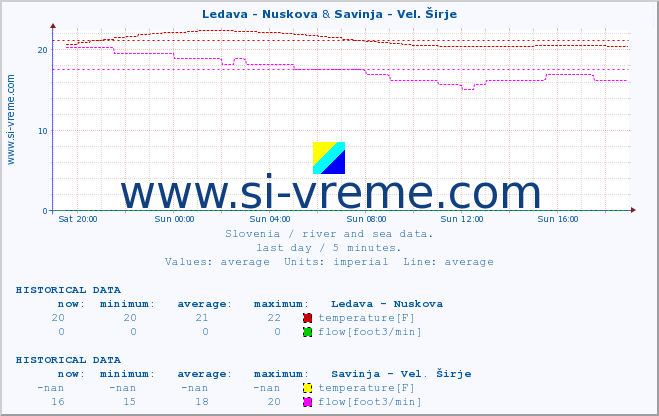  :: Ledava - Nuskova & Savinja - Vel. Širje :: temperature | flow | height :: last day / 5 minutes.