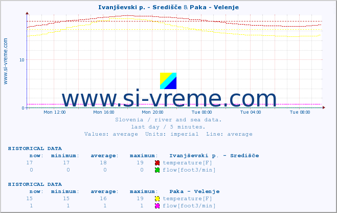  :: Ivanjševski p. - Središče & Paka - Velenje :: temperature | flow | height :: last day / 5 minutes.