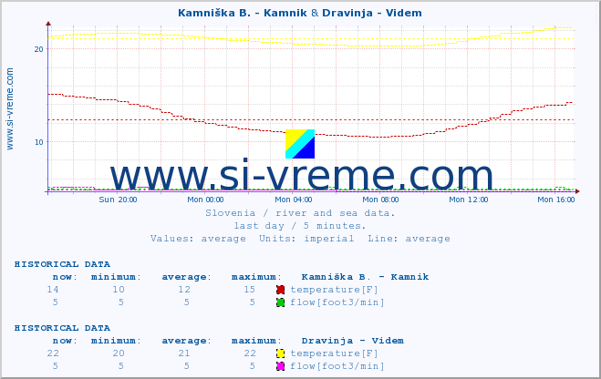  :: Kamniška B. - Kamnik & Dravinja - Videm :: temperature | flow | height :: last day / 5 minutes.