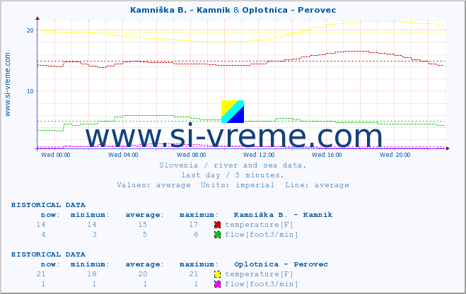  :: Kamniška B. - Kamnik & Oplotnica - Perovec :: temperature | flow | height :: last day / 5 minutes.