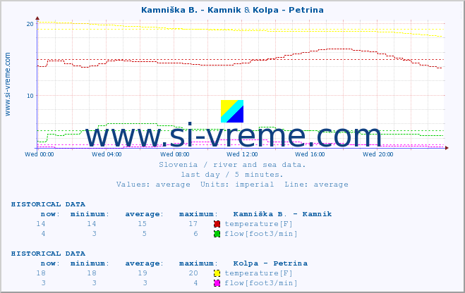  :: Kamniška B. - Kamnik & Kolpa - Petrina :: temperature | flow | height :: last day / 5 minutes.