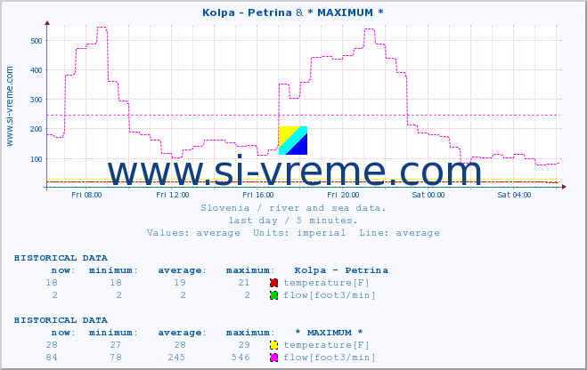  :: Kolpa - Petrina & * MAXIMUM * :: temperature | flow | height :: last day / 5 minutes.