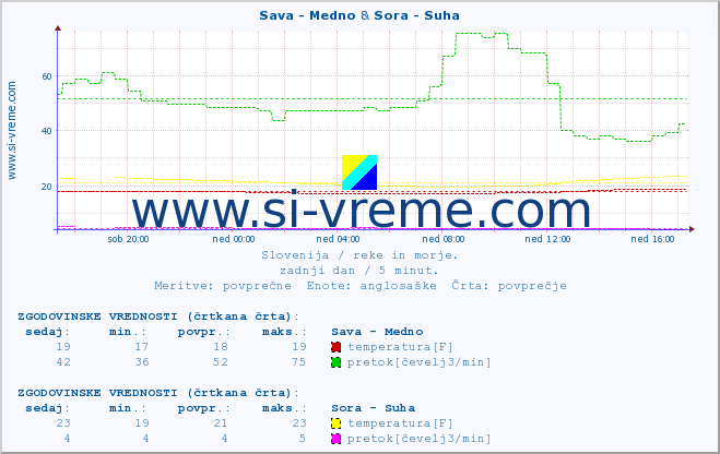 POVPREČJE :: Sava - Medno & Sora - Suha :: temperatura | pretok | višina :: zadnji dan / 5 minut.