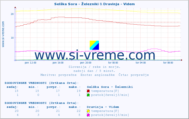 POVPREČJE :: Selška Sora - Železniki & Dravinja - Videm :: temperatura | pretok | višina :: zadnji dan / 5 minut.