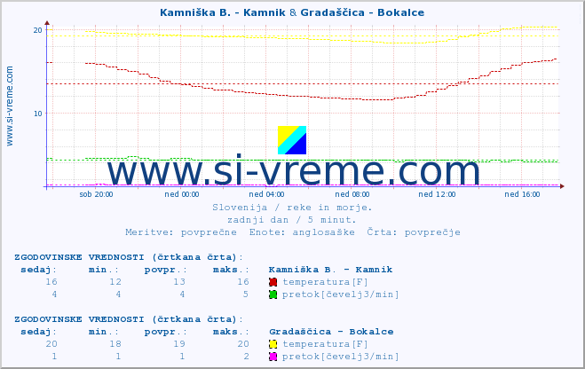 POVPREČJE :: Kamniška B. - Kamnik & Gradaščica - Bokalce :: temperatura | pretok | višina :: zadnji dan / 5 minut.