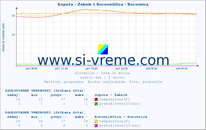 POVPREČJE :: Sopota - Žebnik & Borovniščica - Borovnica :: temperatura | pretok | višina :: zadnji dan / 5 minut.