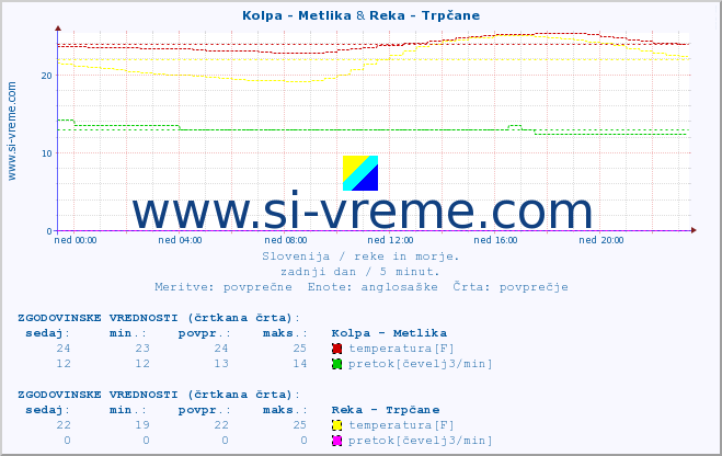 POVPREČJE :: Kolpa - Metlika & Reka - Trpčane :: temperatura | pretok | višina :: zadnji dan / 5 minut.