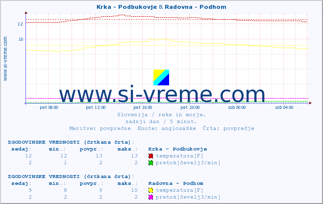 POVPREČJE :: Krka - Podbukovje & Radovna - Podhom :: temperatura | pretok | višina :: zadnji dan / 5 minut.