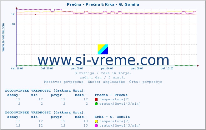 POVPREČJE :: Prečna - Prečna & Krka - G. Gomila :: temperatura | pretok | višina :: zadnji dan / 5 minut.