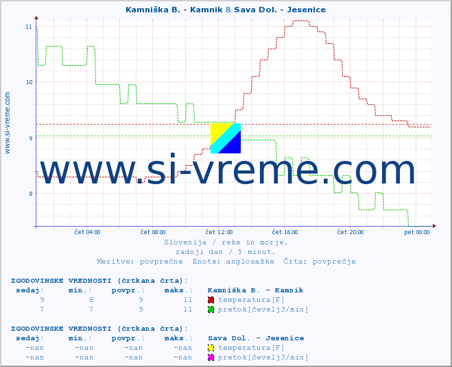 POVPREČJE :: Kamniška B. - Kamnik & Sava Dol. - Jesenice :: temperatura | pretok | višina :: zadnji dan / 5 minut.