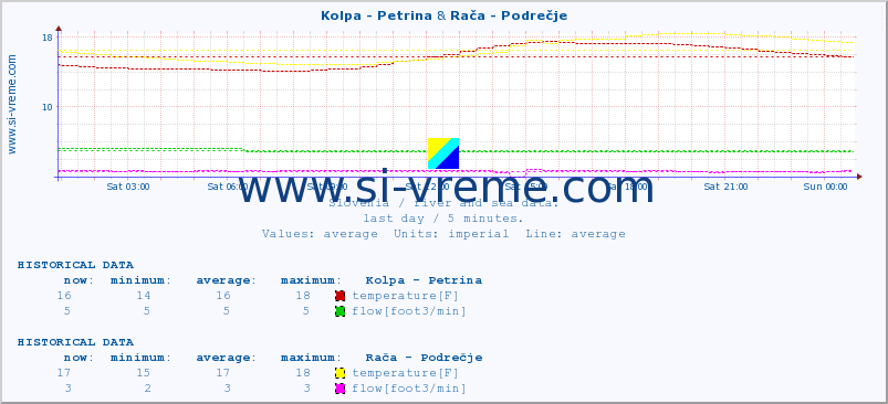  :: Kolpa - Petrina & Rača - Podrečje :: temperature | flow | height :: last day / 5 minutes.