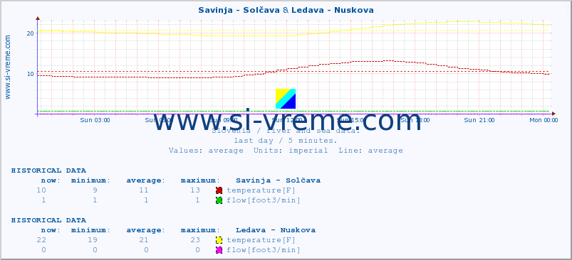 :: Savinja - Solčava & Ledava - Nuskova :: temperature | flow | height :: last day / 5 minutes.