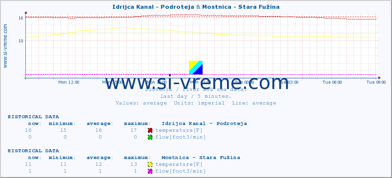  :: Idrijca Kanal - Podroteja & Mostnica - Stara Fužina :: temperature | flow | height :: last day / 5 minutes.