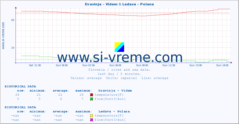  :: Dravinja - Videm & Ledava - Polana :: temperature | flow | height :: last day / 5 minutes.