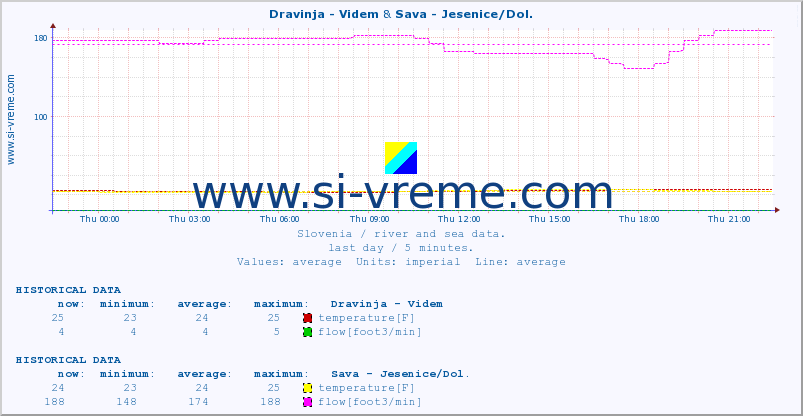  :: Dravinja - Videm & Sava - Jesenice/Dol. :: temperature | flow | height :: last day / 5 minutes.