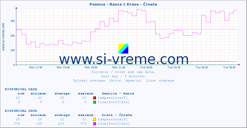  :: Pesnica - Ranca & Drava - Črneče :: temperature | flow | height :: last day / 5 minutes.