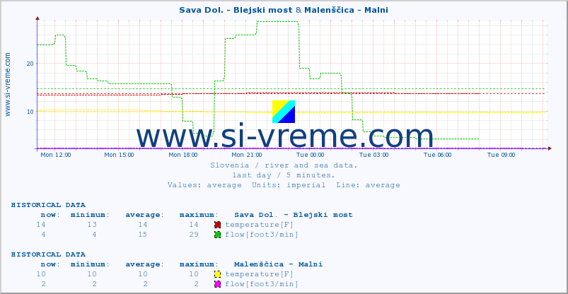  :: Sava Dol. - Blejski most & Malenščica - Malni :: temperature | flow | height :: last day / 5 minutes.