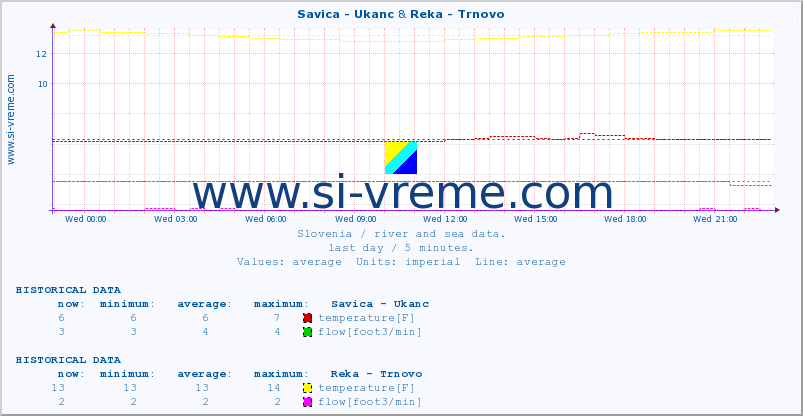  :: Savica - Ukanc & Reka - Trnovo :: temperature | flow | height :: last day / 5 minutes.